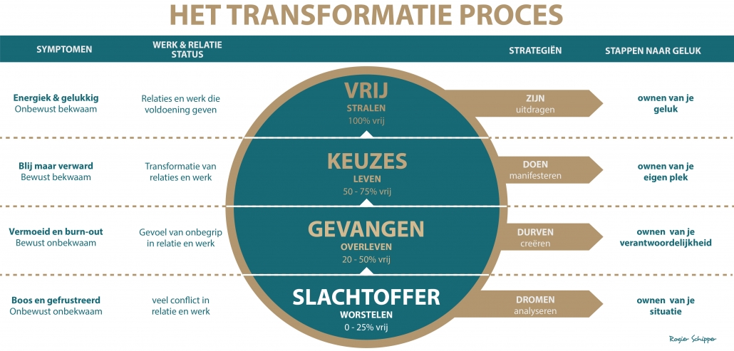 Het transformatieproces van het traject Vrijheid